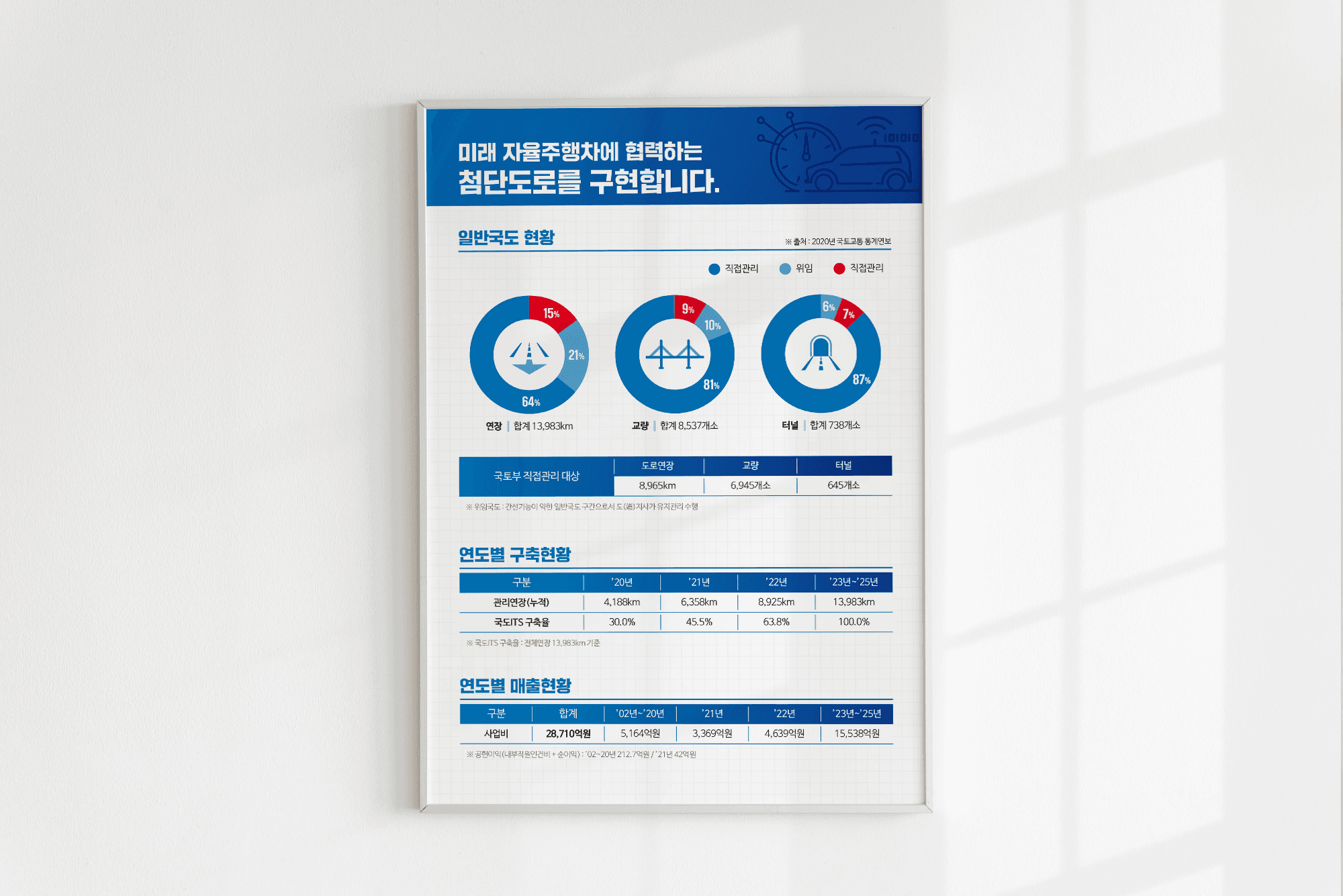 국도 ITS 현황 인포그래픽 상세 이미지 2